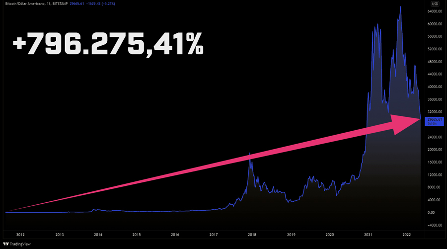 Xeque-mate para o Bitcoin'? Esses ativos digitais já valorizaram mais de  21.000% em 12 meses, podem transformar R$ 5 mil em até R$ 1 milhão em  próxima onda de lucros e desbancar