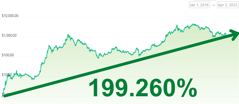 Gráfico mostrando valorização do Ethereum desde 2016