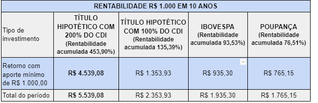 Comparação título CDI