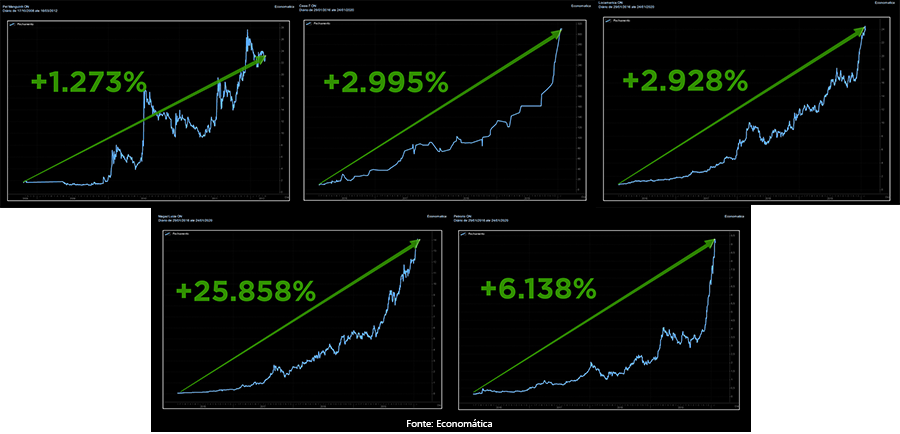 Gráfico de valorização das ações que subiram nos últimos milagres