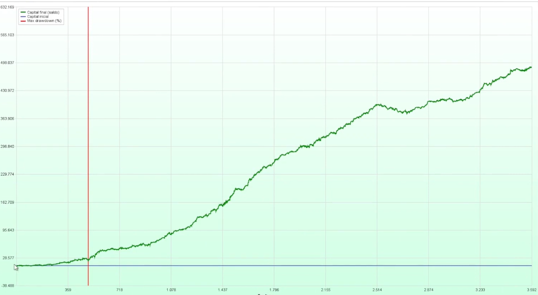 Evolução patrimonial em simulação usando estratégia de renda extra lançada pela Empiricus