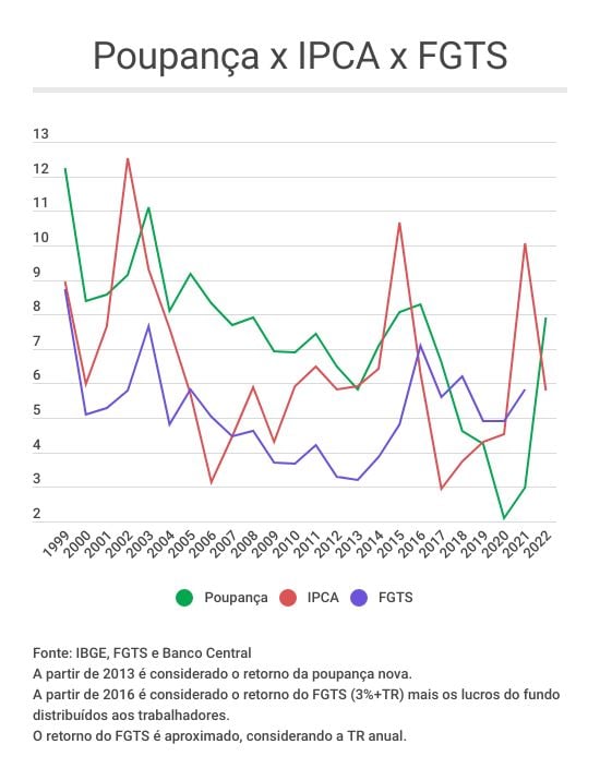 Gráfico comparando o retorno anual da poupança, do FGTS e o IPCA de 1999 a 2022