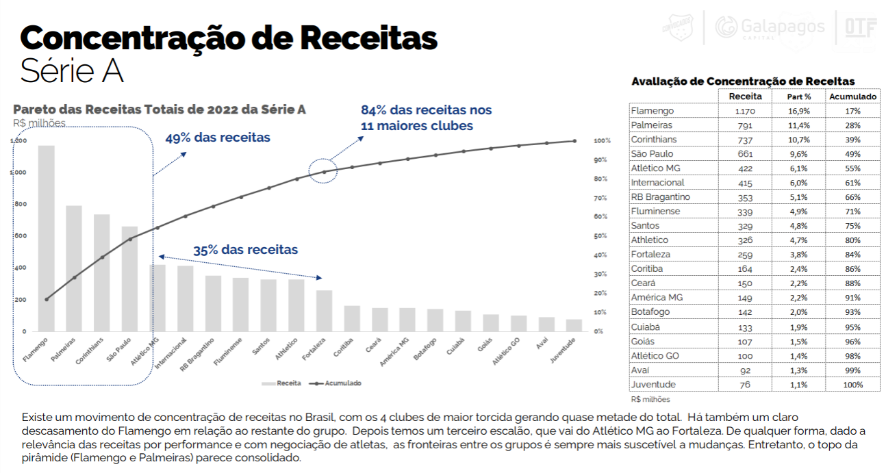 As dívidas dos clubes brasileiros de futebol em novo ranking