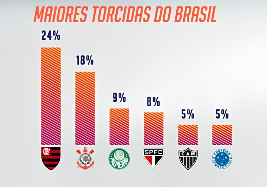 Maiores torcidas do Brasil, pesquisa Quaest