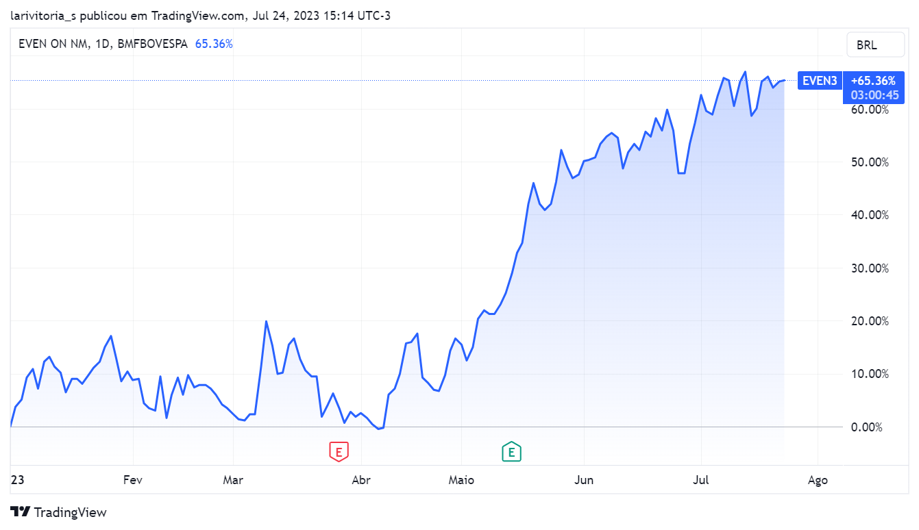 Gráfico de linhas que mostra o desempenho das ações da Even (EVEN3) em 2023
