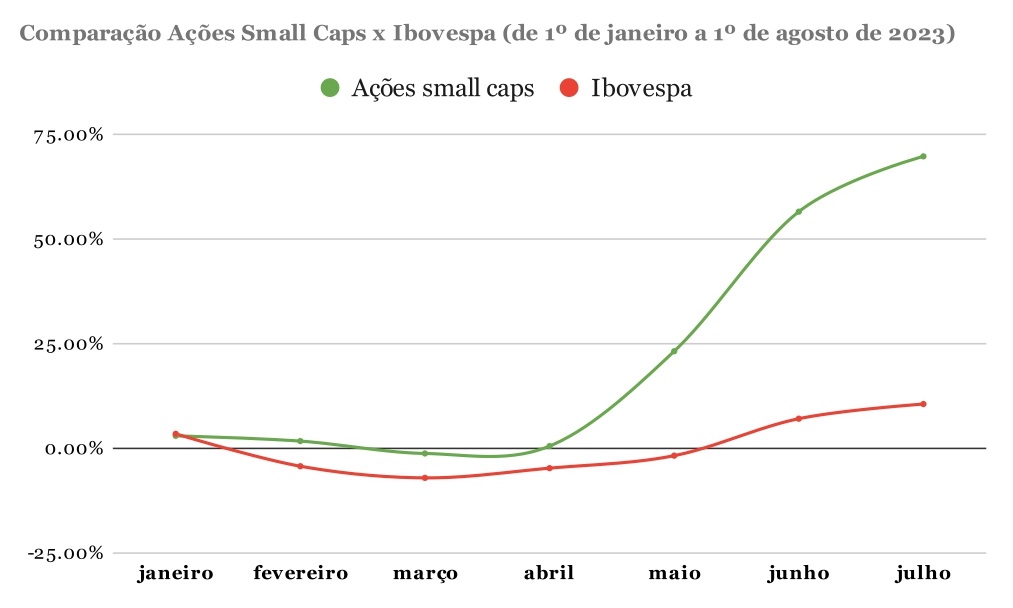 comparação small caps e ibovespa