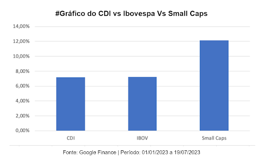 small caps comparação ibov e cdi