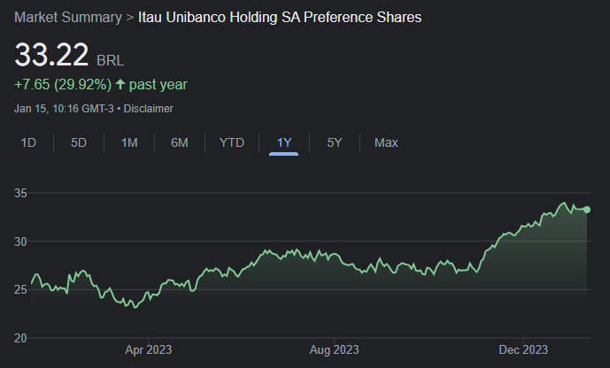 Valorização das ações do Itaú nos últimos 365 dias. Fonte: Google Finance