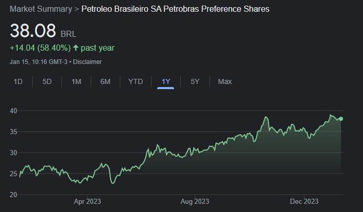 Valorização das ações da Petrobrás nos últimos 365 dias. Fonte: Google Finance