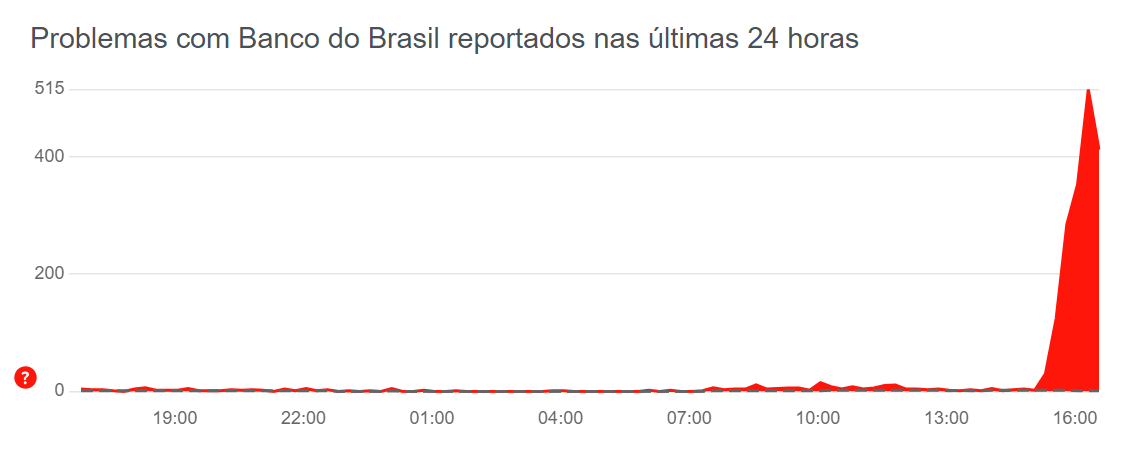 ¿Dónde está mi dinero, Banco do Brasil?  Los usuarios se quejan de problemas de PIX e inestabilidad en la aplicación BB: consulte la respuesta del banco