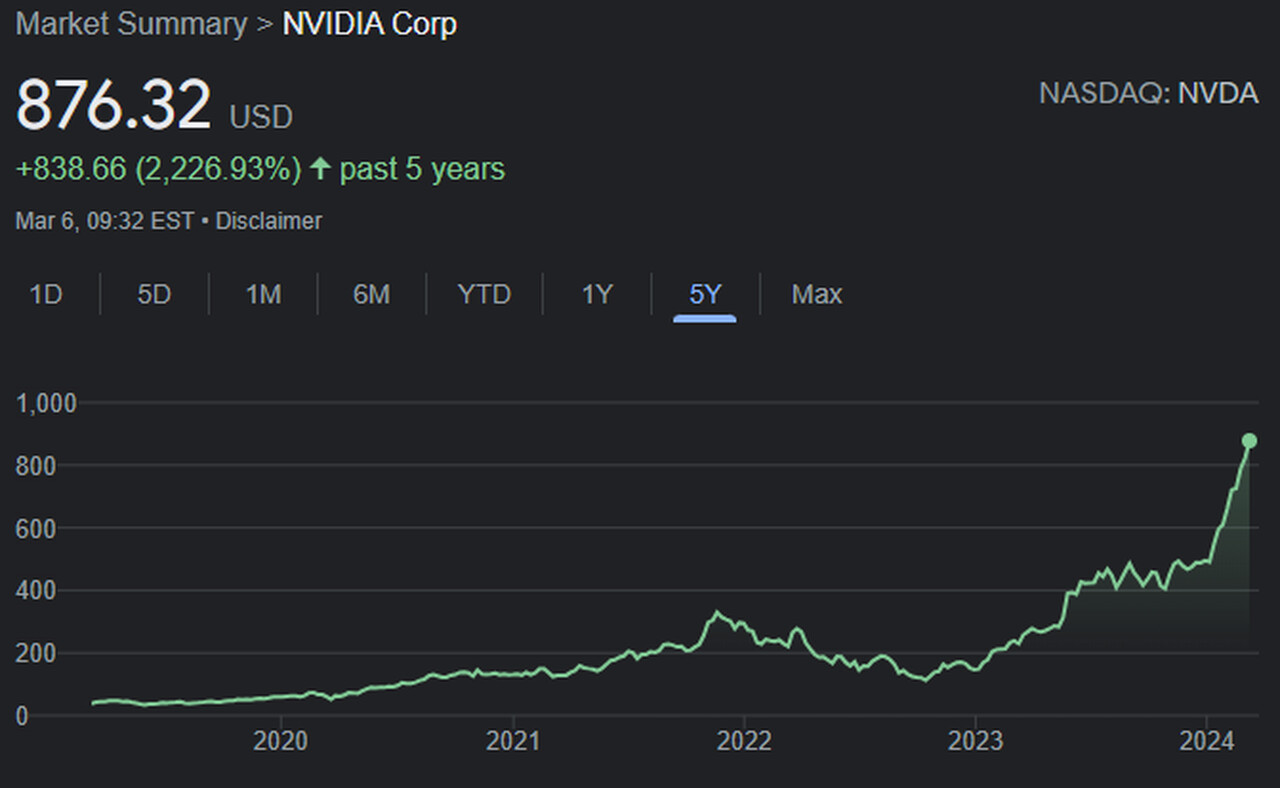 Valorização de 2.200% de Nvidia desde 2019
