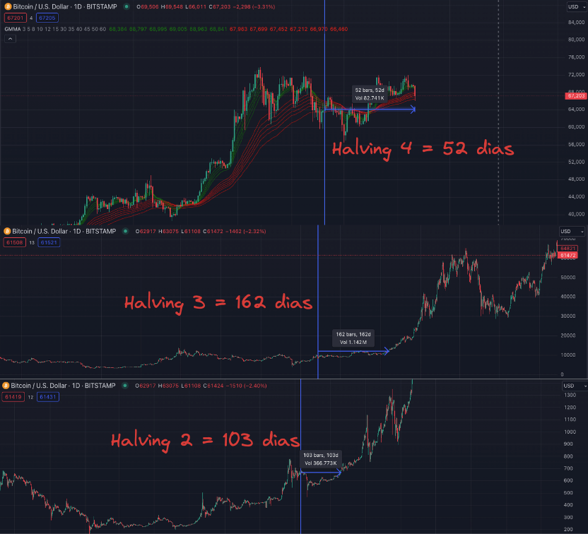 Os primeiros 100 dias após os halvings foram dias de lateralização, ou até mesmo correções mais fortes - Fonte: TradingView. 