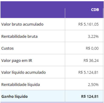 CDB Mercado Pago 140%