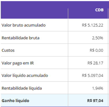 CDB Mercado Pago 130% CDI