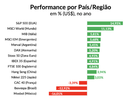 Performance S&P500