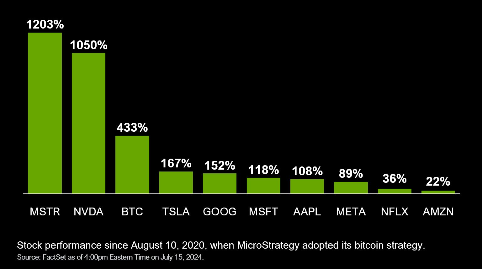 Gráfico que mostra comparação entre retornos de Bitcoin, Nvidia e Microstrategy em 4 anos