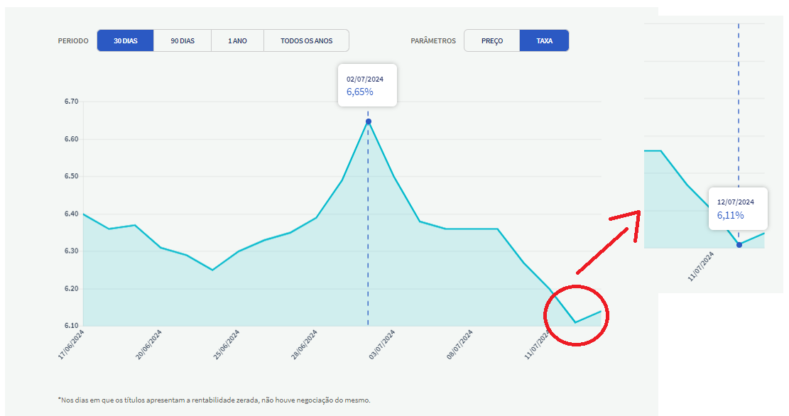 Gráfico Tesouro Direto IPCA+ Renda Fixa