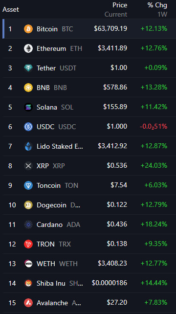 bitcoin top 15 