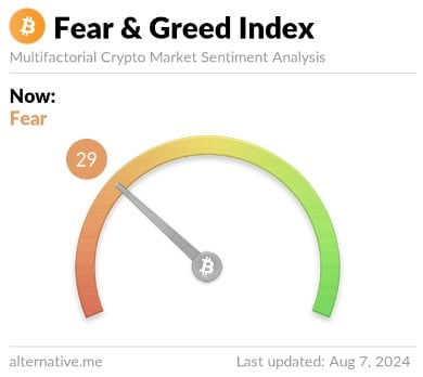 O patamar do “Fear” (ou “Medo”) significa que os investidores estão mais avessos ao risco. Fonte: Alternative.me