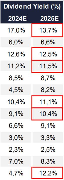 dividendos carteira dividend yield conteúdo btg