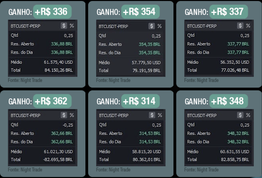 Fonte: Night Trade. Retornos passados não são garantia de lucros futuros. Além disso, investimentos envolvem riscos e podem causar perdas ao investidor. 