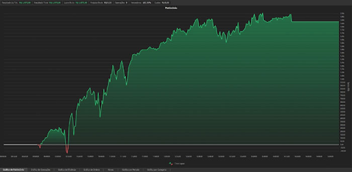 (Fonte: Relatório de Desempenho Profitchart, conta real de Marcelo V.) Retornos passados não são garantia de lucros futuros. Investimentos envolvem riscos e podem causar perdas ao investidor.