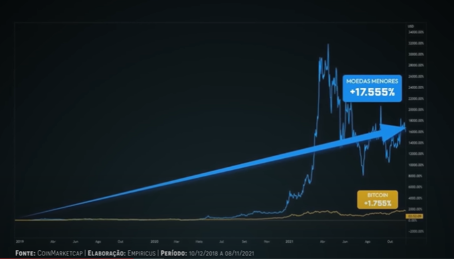 Criptomoedas Bitcoin altcoins