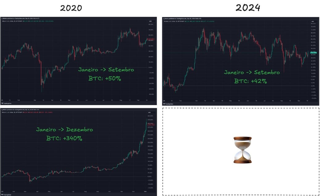 Sazonalidade do último trimestre para o bitcoin
Fonte: Reprodução/Alphacoins