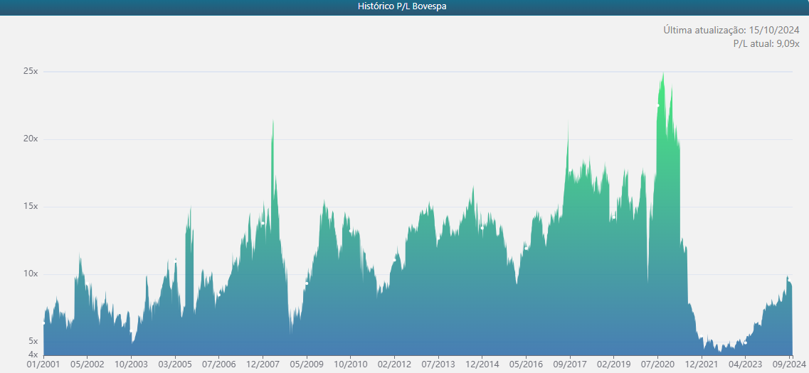 histórico pl ibovespa