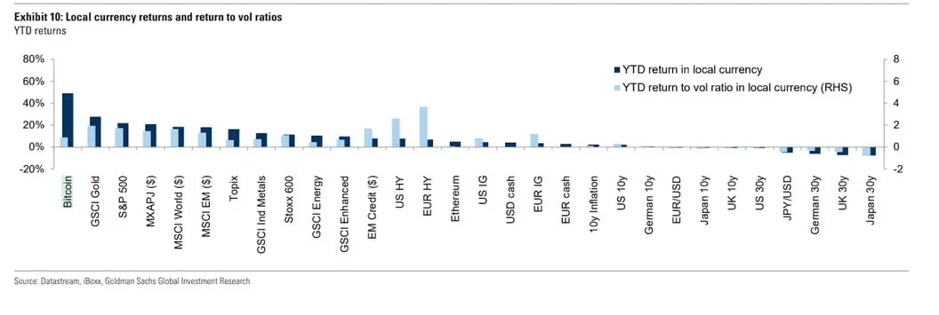 Retornos absolutos no acumulado do ano (em azul escuro) e índices de retorno à volatilidade (em azul claro). Bitcoin e ouro são o primeiro e segundo ativo, da esquerda para a direita. Fonte: Goldman Sachs