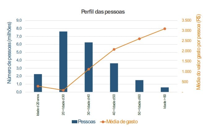 Perfil dos apostadores - Estudo Especial nº 119/2024. Fonte: Banco Central
