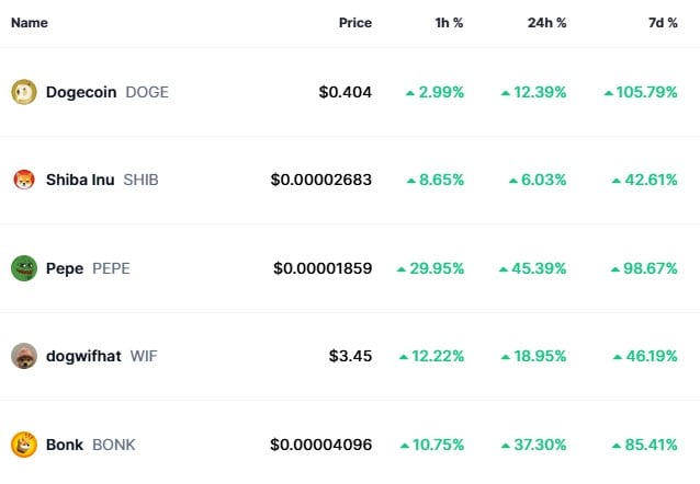 Performance em 7 dias das 5 maiores memecoins em capitalização de mercado. Fonte: CoinMaketCap. Retornos passados não garantem retornos futuros. Além disso, o investimento em ativos digitais contém risco. Acesso em: 13/11/2024. 