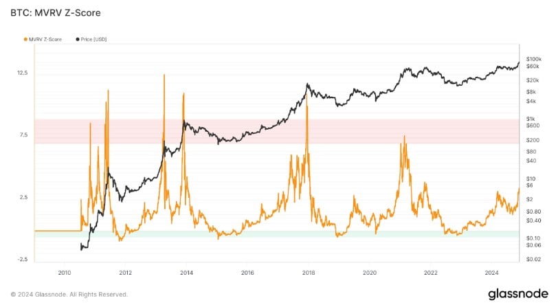 O indicador MVRV compara o valor de mercado do Bitcoin com o custo médio de compra, e indica que há espaço para mais valorização. Fonte: Glassnode. Retornos passados não garantem retornos futuros. O investimento em criptomoedas envolve risco. 