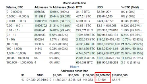 Número de milionários de Bitcoin, em dólares americanos. Fonte: BitInfoCharts