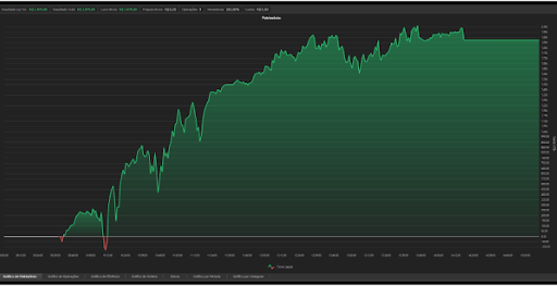 Fonte: Relatórios de Desempenho Profit Chart do Marcelo V.