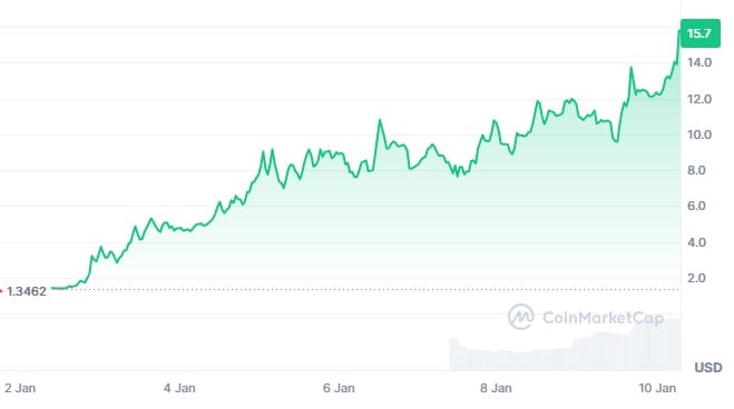 A criptomoeda de IA foi lançada em 21/12/2024 e já subiu 1.107% do dia 02 a 10 de janeiro. Fonte: CoinMaketCap. Retornos passados não são garantia de retornos futuros. Além disso, o investimento em ativos digitais envolvem risco, e podem causar prejuízo ao investidor.