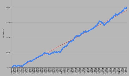 Fonte: M4 Markets. 07/01/2025. Retornos passados não são garantia de lucros futuros. Investimentos envolvem riscos e podem causar perdas ao investidor.
