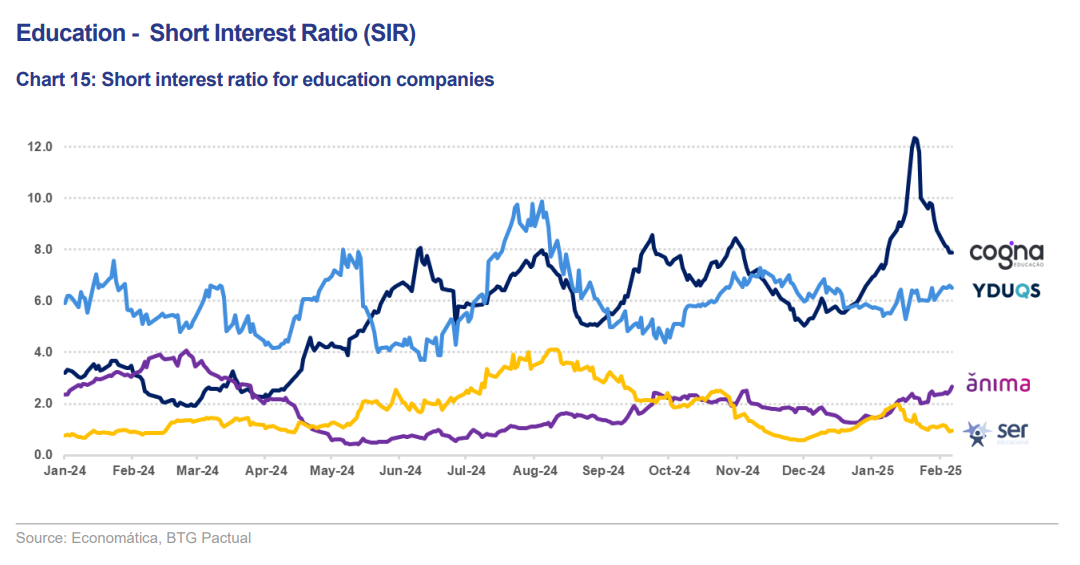 Taxa de short das ações do setor de educação na B3