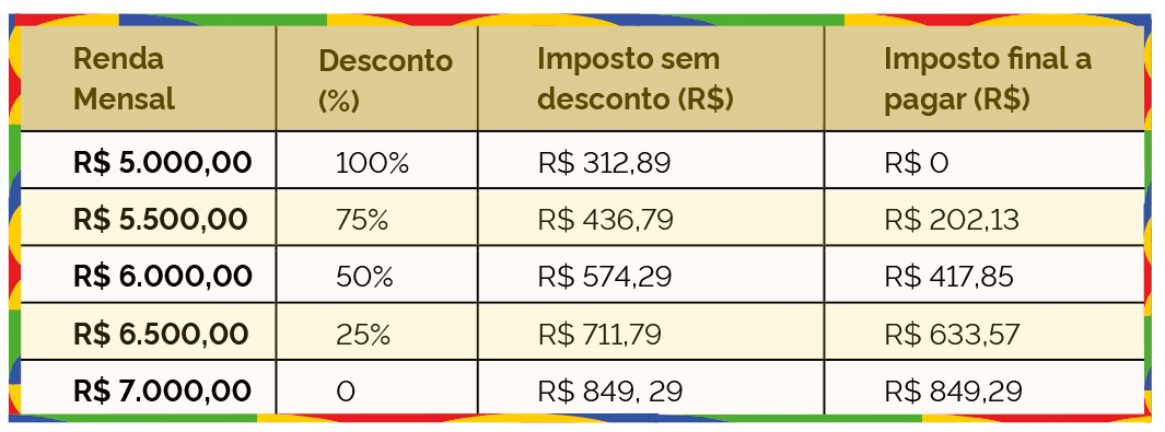 Exemplos de descontos no imposto de renda com a ampliação da isenção para quem ganha até R$ 5 mil por mês