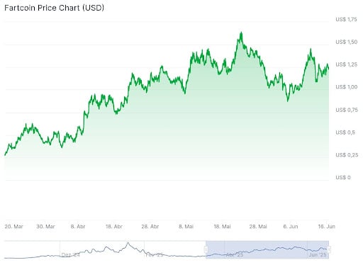 Performance da memecoin fartcoin nos últimos 3 meses. Fonte: Coin Gecko. Acesso:16/06/2025. Retornos passados não garantem retornos futuros. O investimento em ativos digitais contém risco, e pode ocasionar perdas.