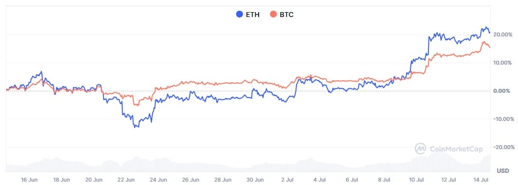 bitcoin criptomoeda criptoativos btc ethereum eth