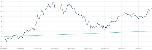 Rentabilidade do Empiricus Essential Crypto FIM (em azul) em comparação com o CDI (em verde), de 02/09/2024 a 22/07/2025. Acesso em: 22/07/2025. Fonte: Empiricus Asset