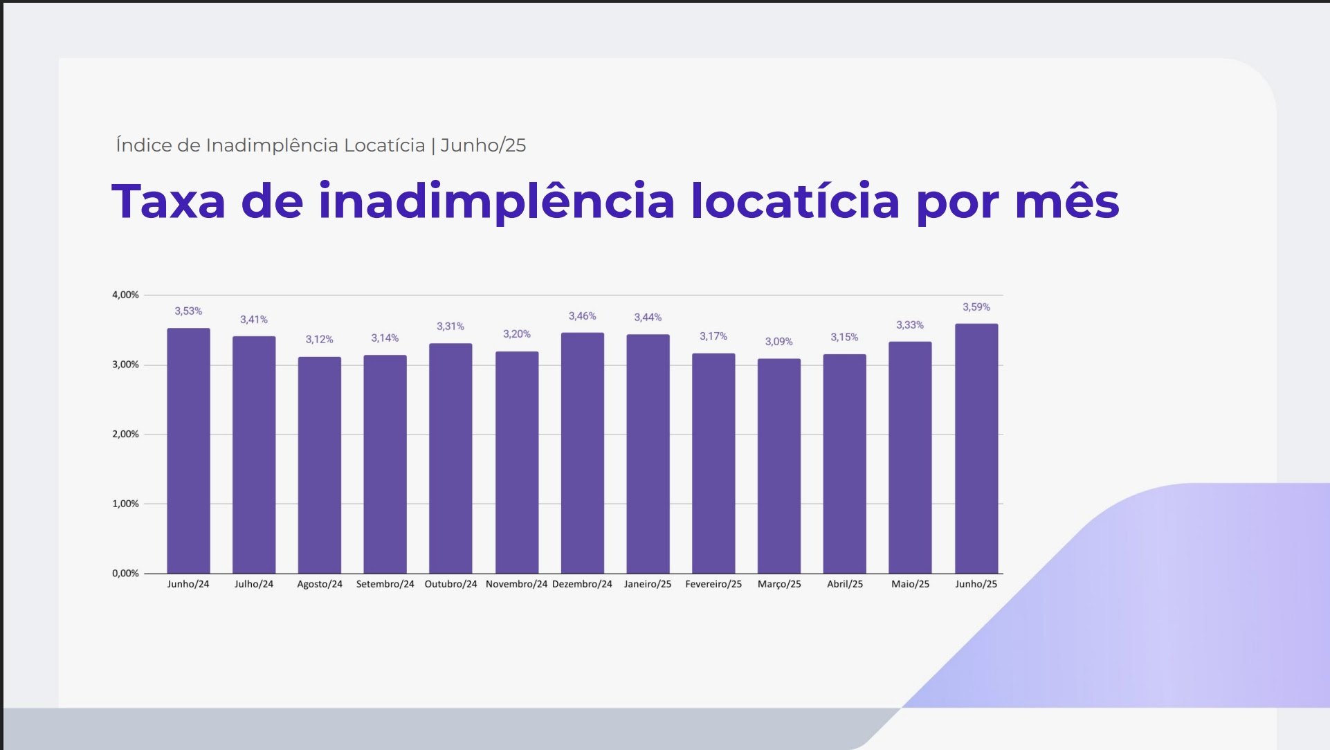 Inadimplência de aluguel entre junho/24 e junho/25, segundo a Superlógica