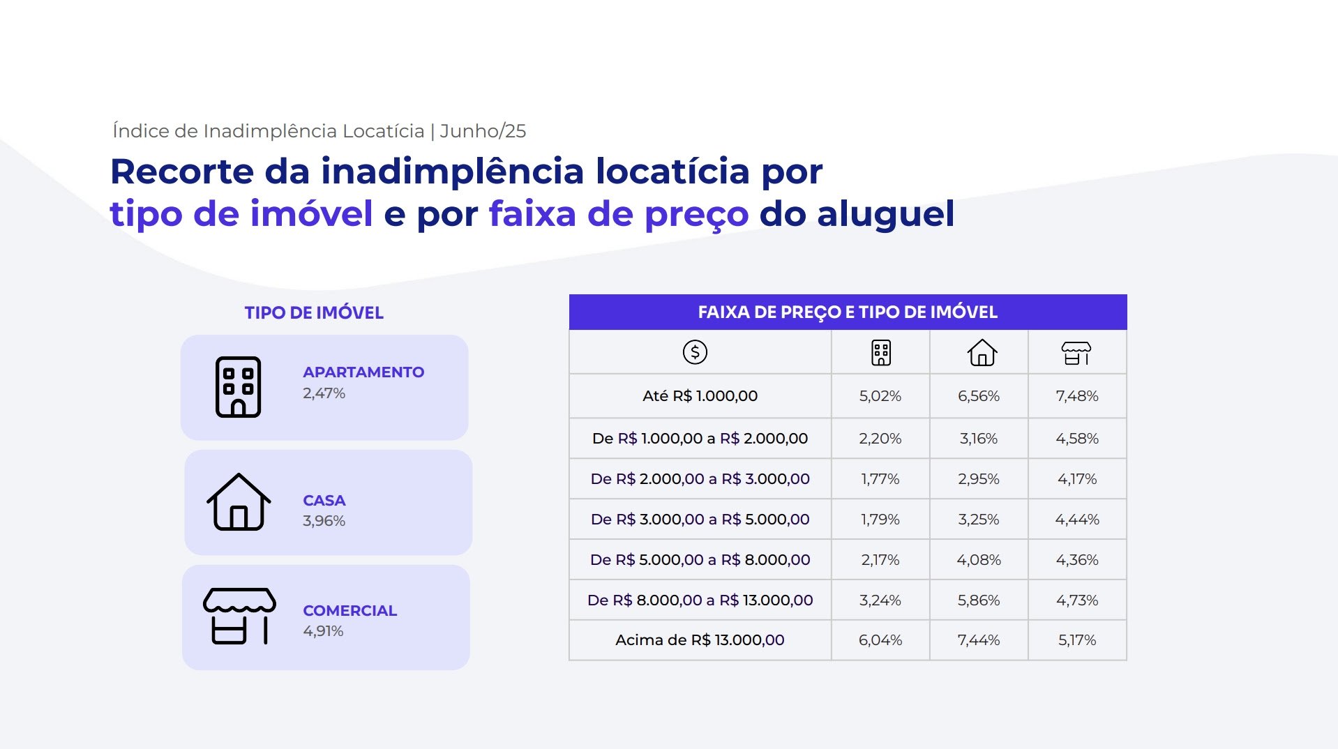 Inadimplência de aluguel por tipo de imóvel e faixa de preço da locação, segundo a Superlógica