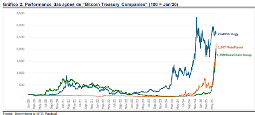 Relatório do BTG sobre a perfomance das Bitcoin Treasury Companies
