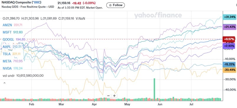 big techs ações onde investir